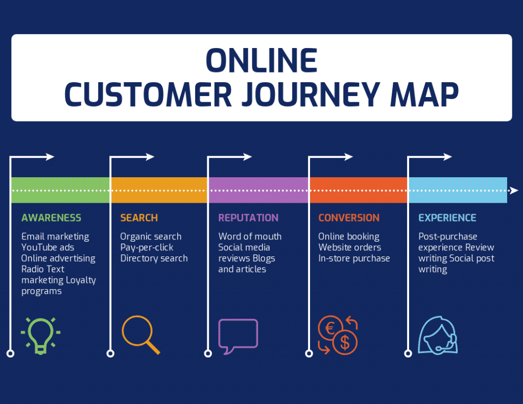 customer journey in social marketing