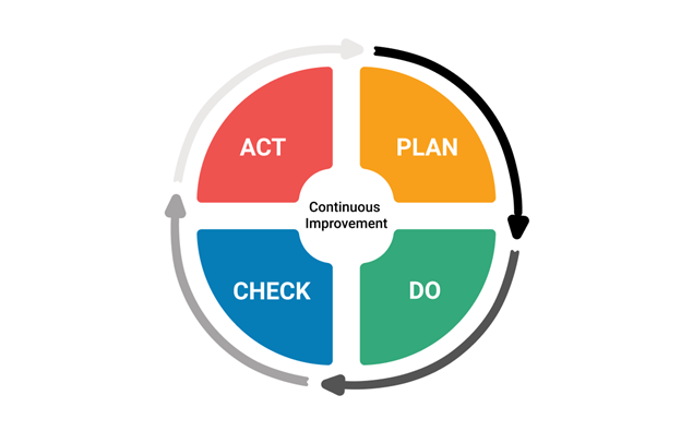 Roue de Deming: Plan Do Check Act ⋆ JEDI SQUAD